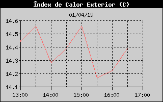 Histric d'Index de Calor