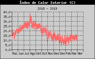 Histric d'Index de Calor