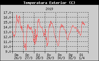 Histric de Temperatura Exterior